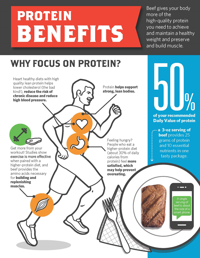 Benefits of Protein